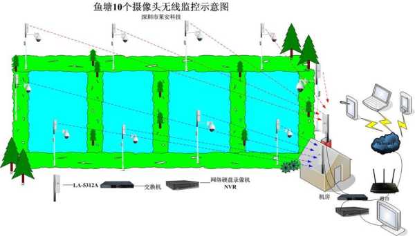 鱼塘监控没网络怎么远程（鱼塘无线远程监控）-第3张图片-安保之家