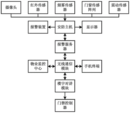 安防误报怎么办（安防报警误报是什么原因）-第3张图片-安保之家