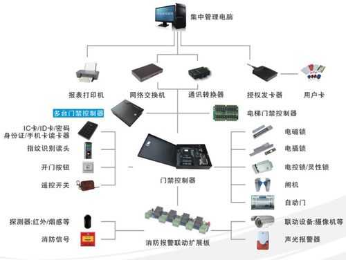 网络门禁怎么联网，门禁怎么接入网络设备-第2张图片-安保之家