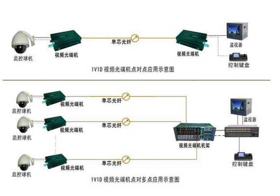 8口光端机怎么接监控（消防水炮摄像头与光端机怎样连接）-第2张图片-安保之家