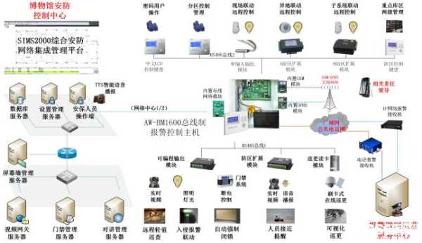 安保系统一体化建设方案，安防系统方案设计-第2张图片-安保之家