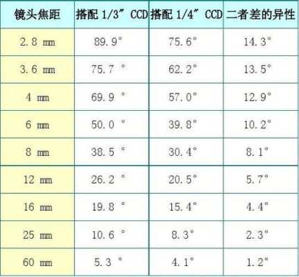 镜头毫米数怎么配（标准镜头聚焦多少毫米）-第1张图片-安保之家