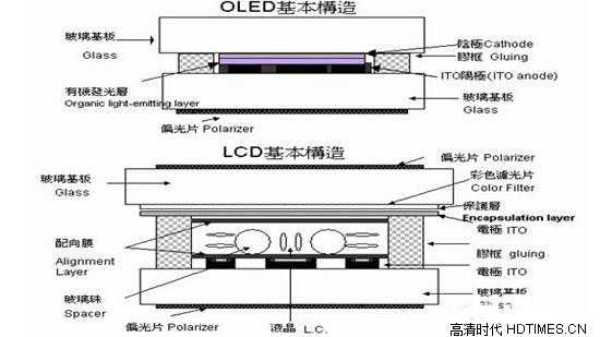 怎么区分led显示屏（怎么区分led显示屏和lcd显示屏）-第3张图片-安保之家