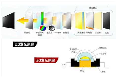 怎么区分led显示屏（怎么区分led显示屏和lcd显示屏）-第1张图片-安保之家