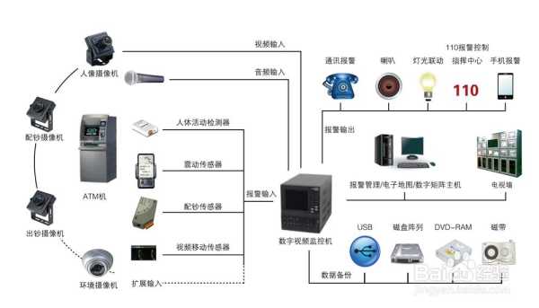 监控安装是按监控的数量收费的吗，监控安装怎么按点收费的-第1张图片-安保之家