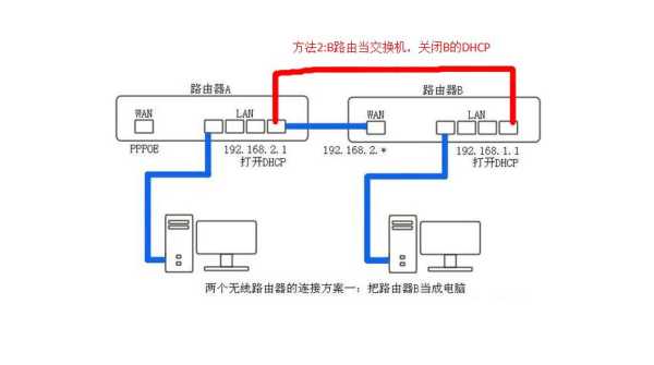 无线网桥怎么接电（无线路由器怎么桥接，需要接线吗步骤来）-第1张图片-安保之家