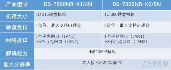 海康硬盘录像机怎么选，海康录像机怎么选购参数-第3张图片-安保之家