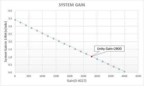 gain在相机里是什么意思，摄像机gain怎么调节-第3张图片-安保之家