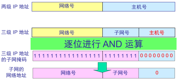 ip地址和子网怎么表示（IP和，子网掩码是什么）-第2张图片-安保之家