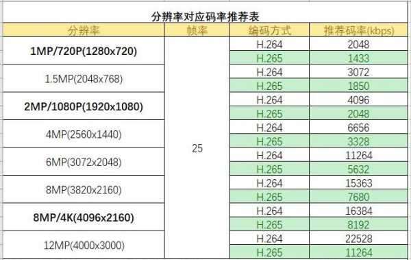 监控摄像头的码率怎么算，怎么知道摄像机码率高低-第3张图片-安保之家