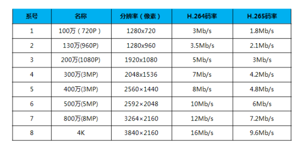 监控摄像头的码率怎么算，怎么知道摄像机码率高低-第1张图片-安保之家