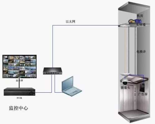 监控是怎么进机房的（电梯内监控摄像头怎么布线）-第3张图片-安保之家