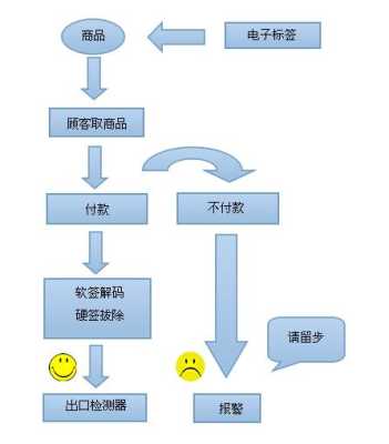 EAS系统基本介绍，eas防盗原理-第1张图片-安保之家