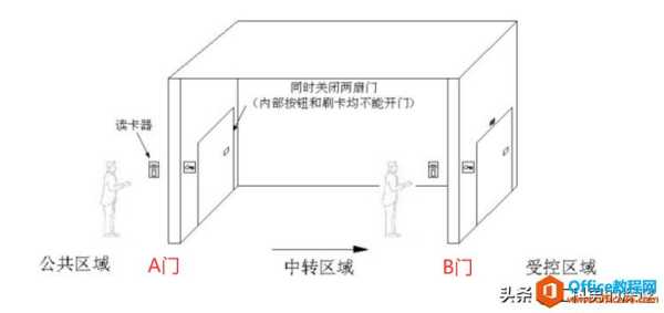 怎么实现厕所双门联动（双门的联动比如说AB两个门）-第1张图片-安保之家