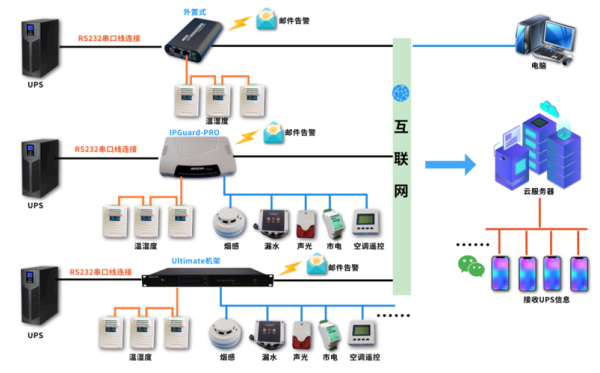 动环系统什么意思，动环连接ups调试-第2张图片-安保之家