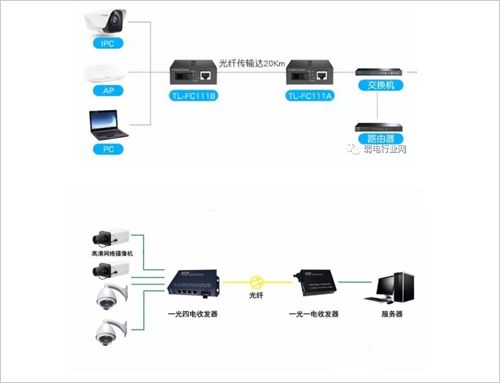 监控用光纤怎么设置方法（监控用光纤怎么设置方法图解）-第3张图片-安保之家