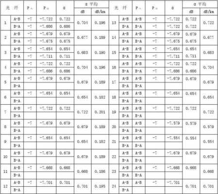 光纤通道衰减值怎么查看（光纤通道总衰减计算）-第3张图片-安保之家