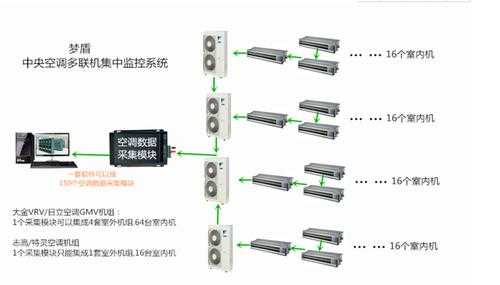 监控多联屏怎么调（大金多联机点检步骤）-第2张图片-安保之家