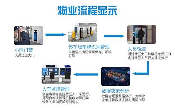 小区人脸录入流程，智慧社区门禁照片怎么修改信息-第2张图片-安保之家