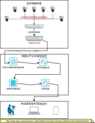 监控视频怎么用云存储（家用摄像头视频怎么存储到网盘）-第3张图片-安保之家