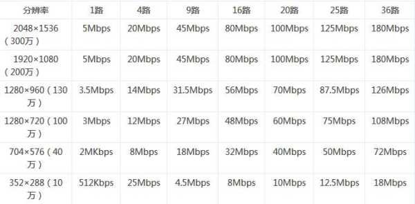 摄像机带宽怎么计算（视频实时监控占用多少带宽，怎么计算）-第3张图片-安保之家