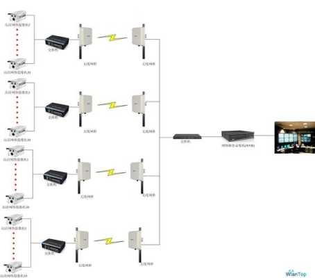 仓库没网络怎么装监控（仓库监控布线方案）-第2张图片-安保之家