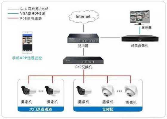 仓库没网络怎么装监控（仓库监控布线方案）-第1张图片-安保之家