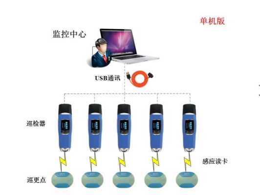 巡更机是怎么用（巡更机怎么使用）-第1张图片-安保之家