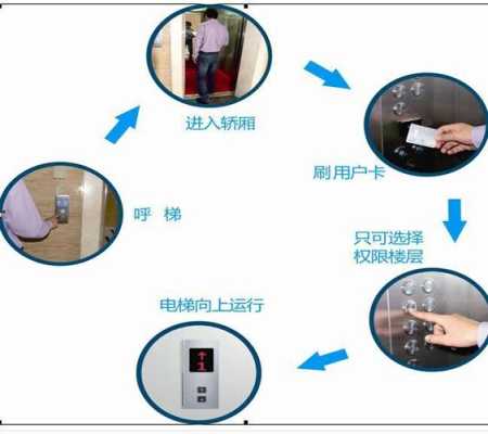 梯控怎么做卡（特检院关于电梯一楼不允许加装梯控）-第2张图片-安保之家