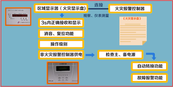 火灾显示屏光报警信号怎么消除，火灾显示盘报警,如何处置-第1张图片-安保之家