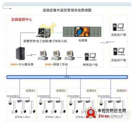 监控视频网络怎么设置（监控视频网络怎么设置的）-第2张图片-安保之家