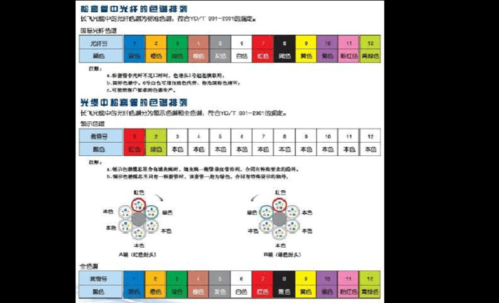 光纤芯数是如何确定，光纤的芯数怎么配-第1张图片-安保之家