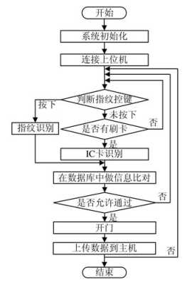 门禁系统怎么进入编程（门禁系统怎么进入编程界面）-第3张图片-安保之家