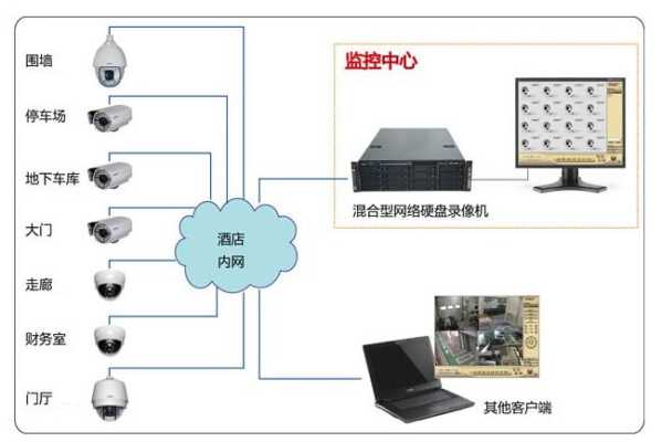 酒店安监控怎么办，宾馆的网络监控怎么装的-第1张图片-安保之家