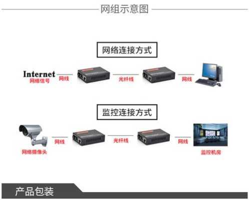 光纤收发器怎样识别那个收、那个发，怎么区分光端机收发器和网卡-第3张图片-安保之家