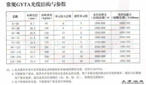 光缆型号和规格芯数怎么看，光缆怎么看是几芯的-第1张图片-安保之家