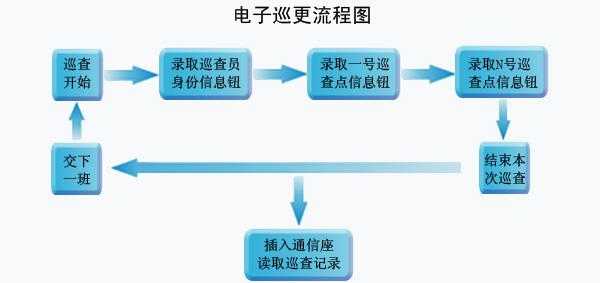 巡更系统怎么录入采集人员（巡更器怎么采集数据）-第2张图片-安保之家