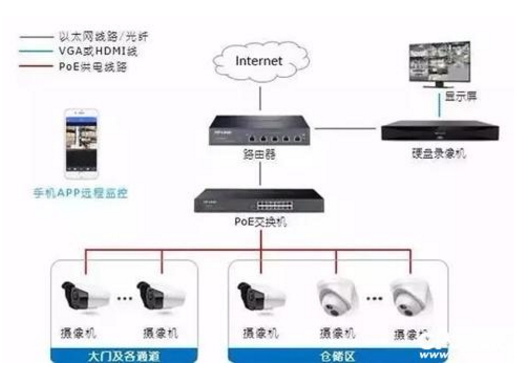 仓库无网络监控怎么选（仓库无网络监控怎么选择设备）-第3张图片-安保之家