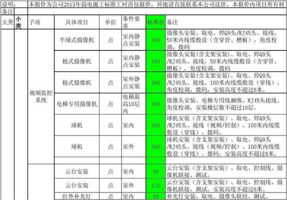 弱电工程巡更怎么报价（弱电类工科有哪些）-第3张图片-安保之家