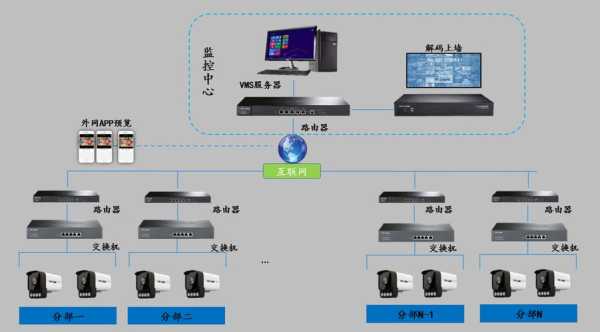 不同地方的摄像头怎么汇聚到一起，vms怎么添加设备-第1张图片-安保之家