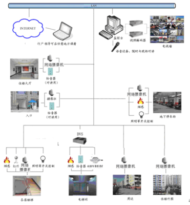 小区视频监控技术方案如何做，视频监控方案怎么做的-第2张图片-安保之家