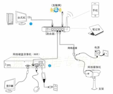 8个网络摄像头怎么连接外网，监控连接外网怎么设置方法图解-第1张图片-安保之家