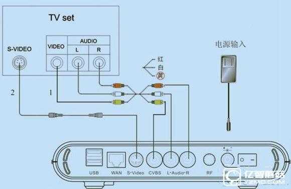 怎么用cvbs连接机顶盒，cvbs 摄像头-第1张图片-安保之家