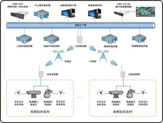 森林监控系统怎么做（森林监控系统怎么做的）-第1张图片-安保之家