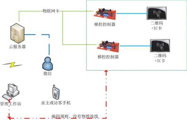 电梯信号干扰怎么解决方案（电梯安装梯控系统干扰怎么解决）-第2张图片-安保之家