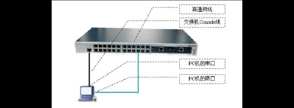 管理型交换机怎么管理（管理型交换机怎么管理端口）-第2张图片-安保之家