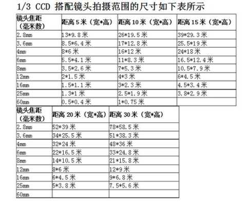 摄像头视野如何计算，摄像头角度距离怎么算的-第2张图片-安保之家