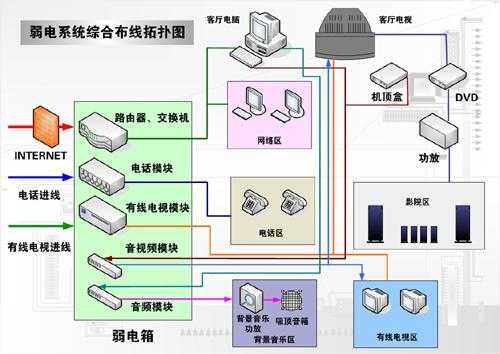 怎么样代理弱电线材（弱电布线技巧和方法）-第2张图片-安保之家