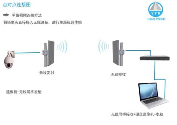 无线摄像头天线怎么装（吊车网桥和无线摄像头怎么连接）-第2张图片-安保之家
