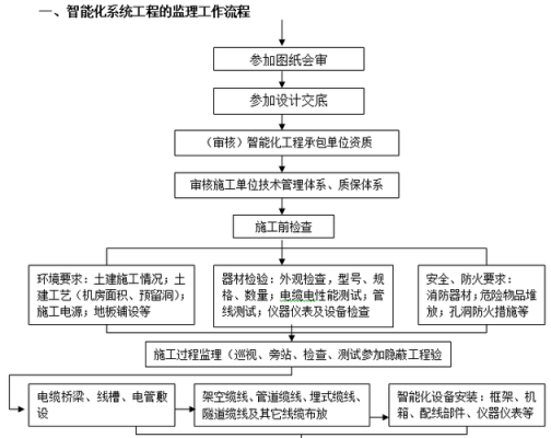 智能化工程怎么做（智能化工程主要做什么）-第2张图片-安保之家